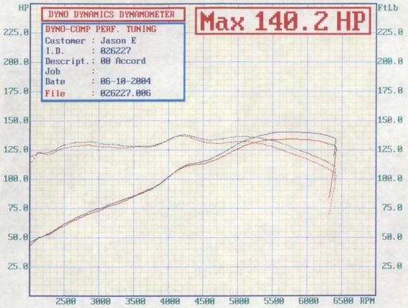 DyNO Comp